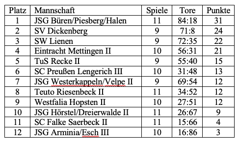 Tabelle